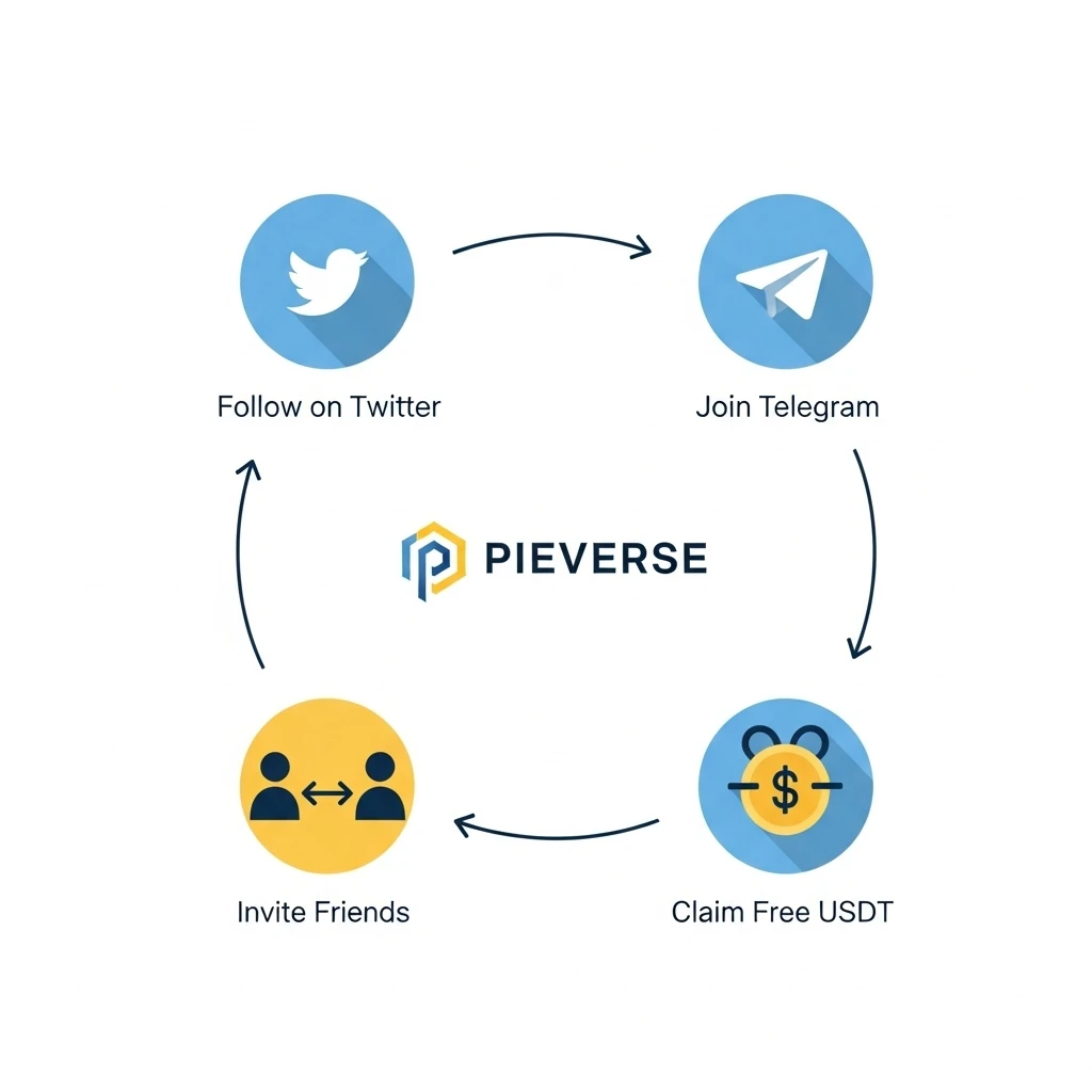 PIEVERSE Airdrop Phase 2 Kya Hai